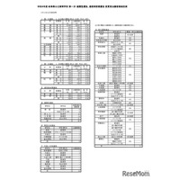 【高校受験2026】岐阜県公立高、第一次選抜の出願状況（2/12時点）岐阜1.16倍