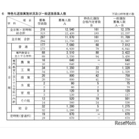 【高校受験2026】新潟県公立高、一般選抜は全日制1万1,709人募集