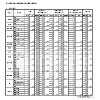 【高校受験2026】宮崎県公立高、一般入学者選抜は全日制3,873人募集