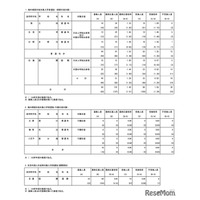 【高校受験2026】都立高の帰国生対象入試…受検倍率1.05倍