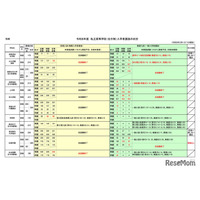 【高校受験2026】長野県私立高、推薦4,733人合格…一般4,179人志願