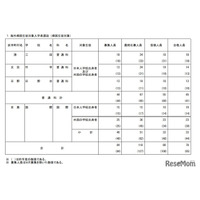 【高校受験2026】都立帰国生入試、国際など78人合格