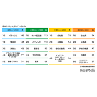 将来の職業、小学生はネット配信者・中高生は会社員…学研教育総研