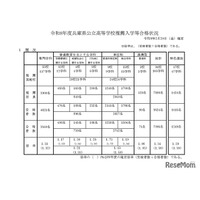 【高校受験2026】兵庫県公立高、推薦入試で7,095人合格…市西宮（グローバル・サイエンス）2.53倍