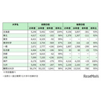 【大学受験2026】国公立大一般選抜、難関大で志願者減少…共テ難化が影響