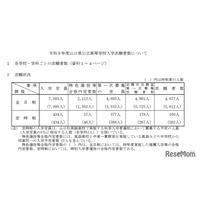 【高校受験2026】山口県公立高、第一次募集の志願状況（確定）徳山（理数）2.1倍