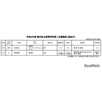 【高校受験2026】都内私立高の2次募集（2/25時点）全日制43校が実施