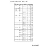 【高校受験2026】静岡県公立高、一般選抜志願状況（確定）静岡1.31倍