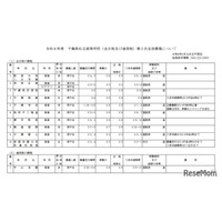 【高校受験2026】千葉県私立高2次募集…暁星国際など11校