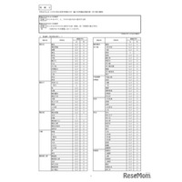 神奈川県公立高、4/1付「転・編入学」全日制全145校で実施