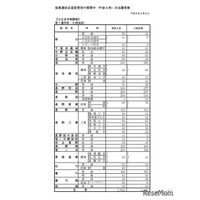 【高校受験2026】長野県公立高、後期選抜志願者数（3/2時点）松本深志（普通）313人