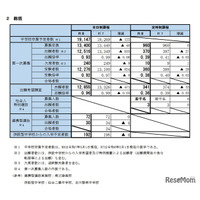 【高校受験2026】宮城県公立高、第一次募集の実施状況…欠席者240人