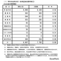 【高校受験2026】長野県公立高、後期選抜の志願状況（確定）伊那北（理数）4.75倍