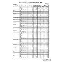 【高校受験2026】三重県立高、後期選抜の志願状況（確定）津西（国際科学）3.28倍