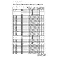 【高校受験2026】大阪府公立高、一般選抜の出願倍率（3/5時点）豊中（文理）1.79倍