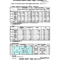 【高校受験2026】京都府公立高、中期選抜の実質倍率…全日制0.85倍