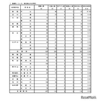 【高校受験2026】都立高の分割後期・第2次募集の応募（確定）戸山47倍