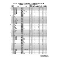 【高校受験2026】千葉県公立高、2次募集の志願状況（確定）松戸国際（国際教養）5.00倍