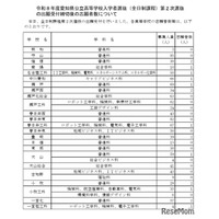 【高校受験2026】愛知県公立高2次選抜…全日制50人が志願