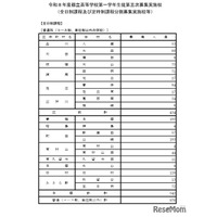 【高校受験2026】東京都立高の3次募集…全日制1,927人