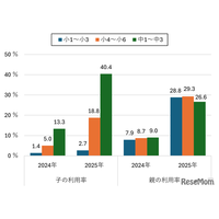 中学生の生成AI利用率「4割超」…モバイル社会研究所