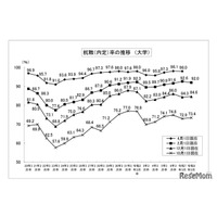 大学生の就職内定率（2/1現在）92.0％、5年ぶりに下降