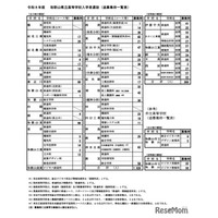 【高校受験2026】和歌山県立高の追募集、全日制1,028人…桐蔭4人など