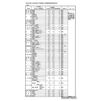 【高校受験2026】福岡県公立高、補充募集43校1,804人