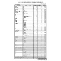 【高校受験2026】三重県立高校の再募集、志願倍率0.14倍