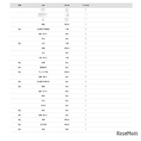 【大学受験2026】一橋大 合格者数「高校別ランキング」…トップ10に首都圏の高校が並ぶ