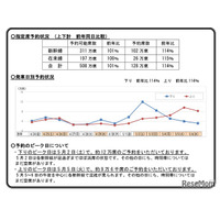 【GW2026】新幹線予約、前年比114％…5/2下りほぼ満席