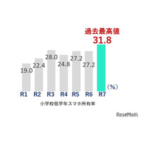 スマホ所有率、都内の小学校低学年で初の3割超…東京都調査
