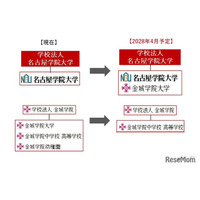 【大学受験】名古屋学院大と金城学院が統合、共学へ