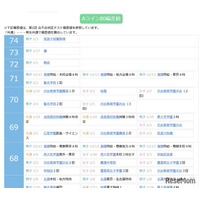 【中学受験2027】四谷大塚、第1回合不合判定テスト（4/12実施）偏差値…筑駒74・桜蔭70