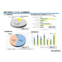中高生ネットパトロール、特に問題ある書込み増加…千葉県