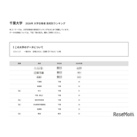 【大学受験2026】千葉大 高校別合格者数、9位まで千葉県独占