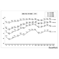 大卒就職率98.0％、女子就職率は過去最高…文科省・厚労省調査