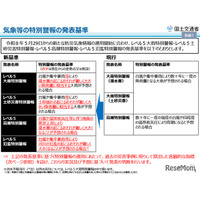 気象庁、防災気象情報を見直し…5/29から新運用