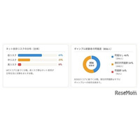 スマホ依存とギャンブル依存、脳に共通メカニズムの可能性…中部大