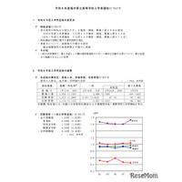 【高校受験2026】福井県立高、合格者平均点を公表…英語以外は低下