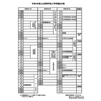 【高校受験2027】山梨県公立高、基本事項を公表…後期3/3-4
