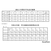 【高校受験2026】秋田県公立高の学力検査…5教科平均10点減