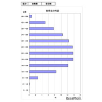【高校受験2026】茨城県立高、5教科平均262.4点…数学は「空間図形」課題