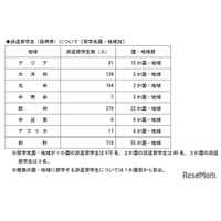 トビタテ！留学JAPAN、高校生718人決定…札幌開成19人ほか