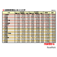 【大学受験2026】私大志願者増加ランキング1位「桜美林大」2.3万人増