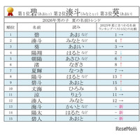 夏にまつわる名前ランキング…男の子「碧」が8年連続1位