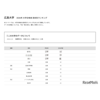 【大学受験2026】広島大 高校別合格数、地元がTop10独占