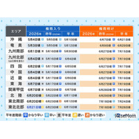 梅雨のない北海道以外、すべてが梅雨入り…梅雨明けいつ？