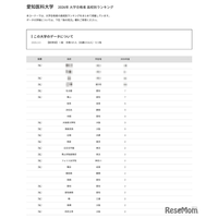 【大学受験2026】愛知医大 高校別合格数、5位は名古屋と南山