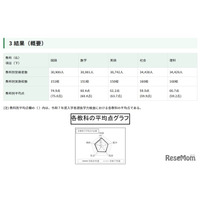 【高校受験2026】都立高の学力検査、理科のみ平均点上昇